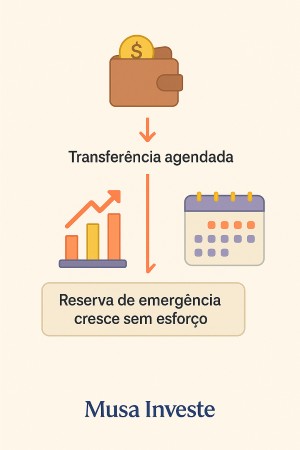 Poupança automática feito com transferencia agendada para Reserva de Emergência.