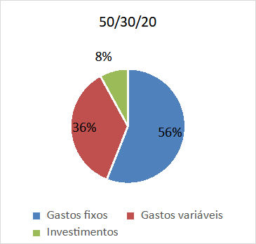 Infográfico demonstrando as despesas pelo metodo 50-30-20 do orçamento.
