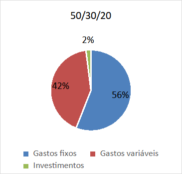 Infográfico demonstrando as despesas pelo metodo 50-30-20 do orçamento.