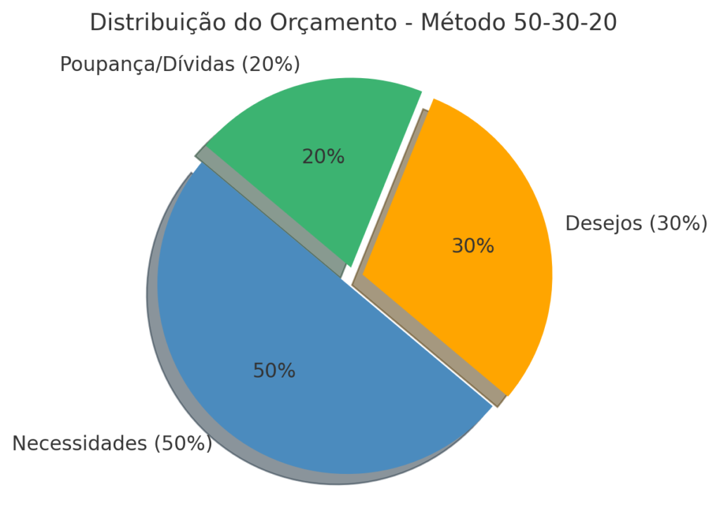 O metodo 50-30-20 nas finanças pessoais.