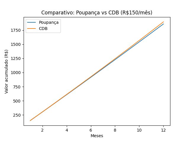 Gráfico sobre os investimentos CDBxPoupança