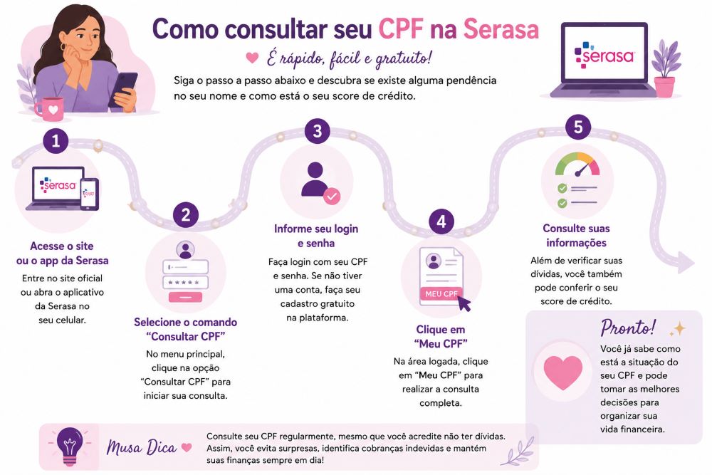 Inforgrafico sobre o caminho a seguir para informações sobre nome sujo