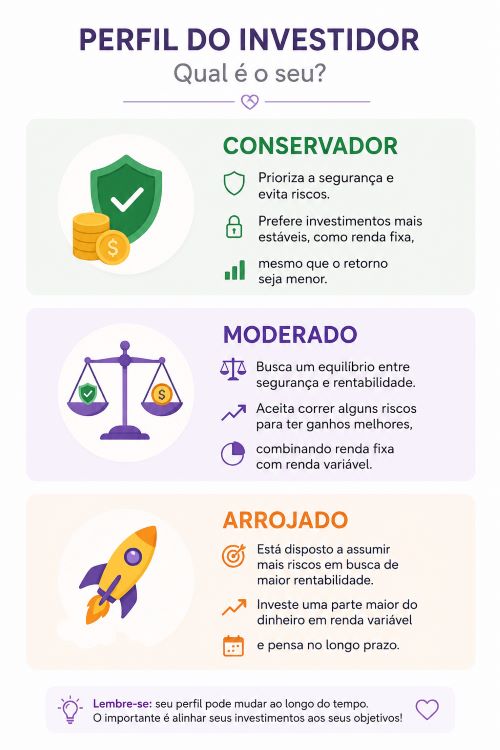Perfil de investidor, conservador, arrojado, moderado.