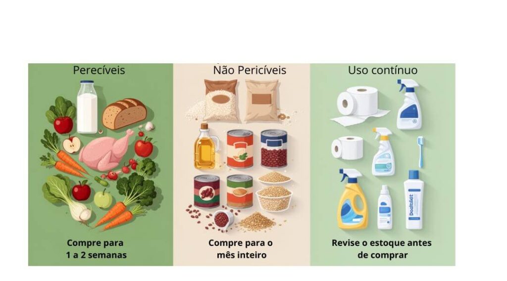 Lista com itens da lista de compras do supermercado e o tempo de comprar.