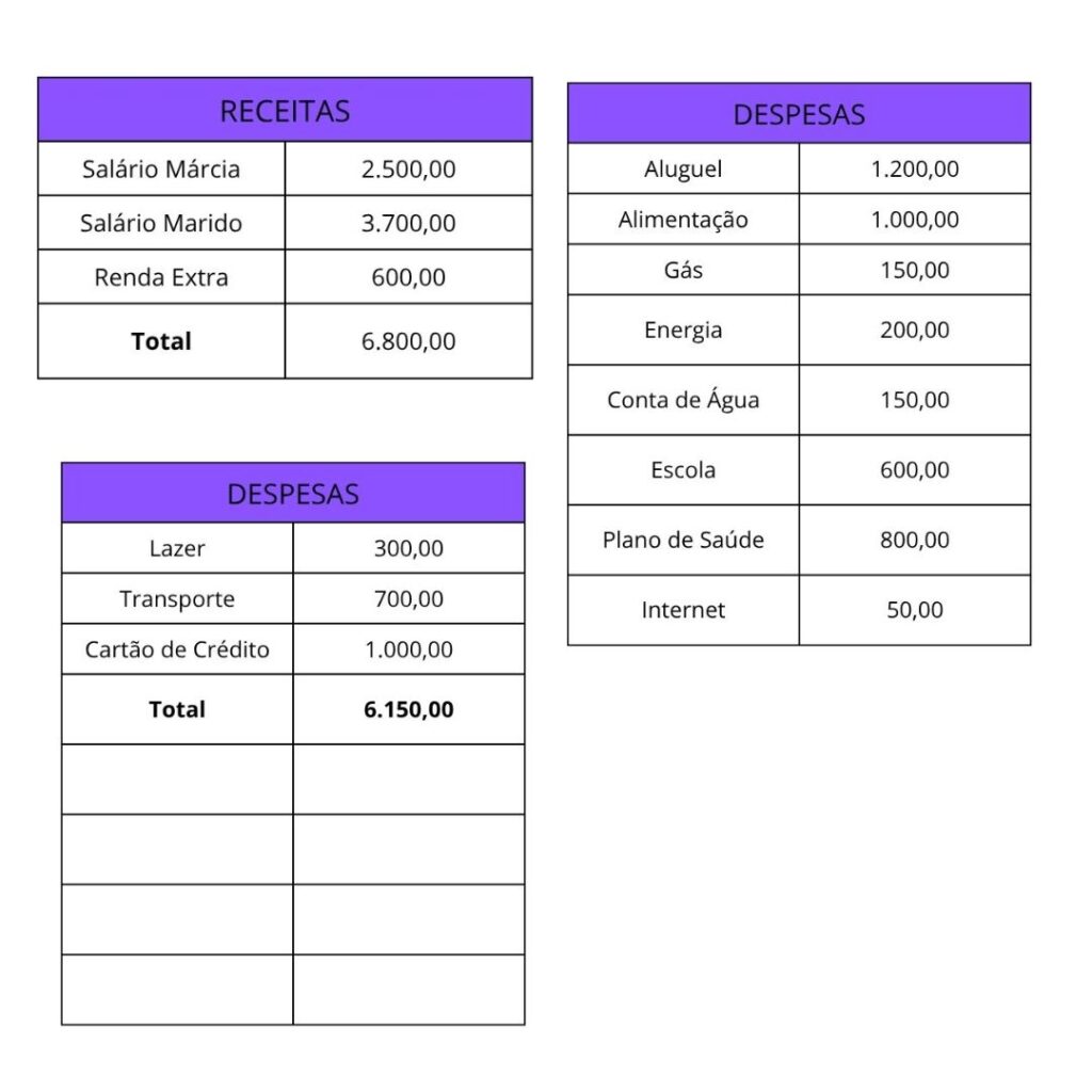 Lista das despesas e receitas mensais orçamento financeiro