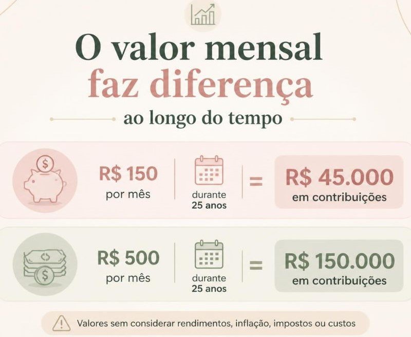 Comparativo de contribuições mensais de R$ 150 e R$ 500 para a aposentadoria durante 25 anos.