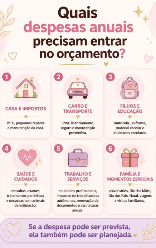 Infográfico com despesas anuais que devem entrar no orçamento familiar